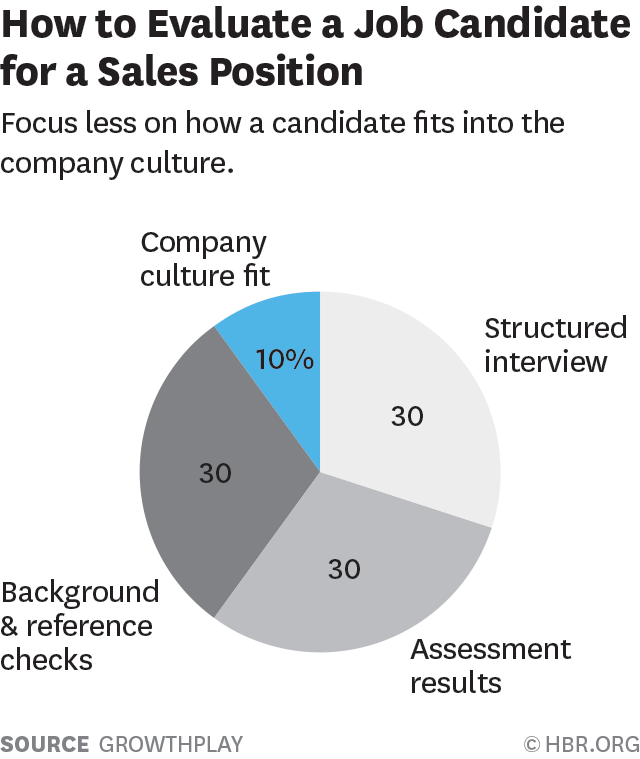 Best Ways to Hire Salespeople